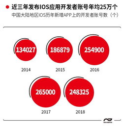 七成軟件開發者為90后，游戲、教育、商務成App開發三大熱門，企業管理咨詢迎來新機遇