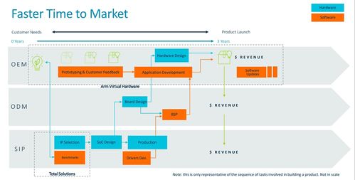 Arm物聯(lián)網(wǎng)全面解決方案 為教育軟件開發(fā)按下“加速鍵”，平均節(jié)省兩年開發(fā)時間